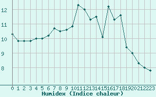 Courbe de l'humidex pour Saint-Romain-de-Colbosc (76)