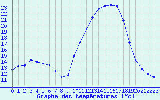 Courbe de tempratures pour Brigueuil (16)