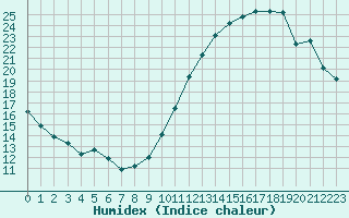 Courbe de l'humidex pour Ciudad Real (Esp)