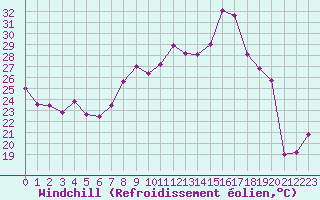 Courbe du refroidissement olien pour Cap Corse (2B)