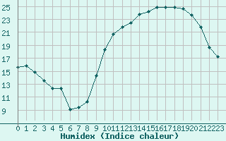 Courbe de l'humidex pour Poitiers (86)