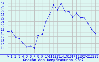 Courbe de tempratures pour Nmes - Garons (30)