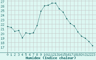 Courbe de l'humidex pour Solenzara - Base arienne (2B)