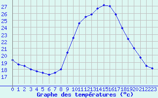 Courbe de tempratures pour Rochefort Saint-Agnant (17)