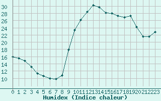 Courbe de l'humidex pour Saint-Georges-d'Oleron (17)