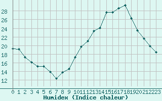 Courbe de l'humidex pour Castres-Nord (81)