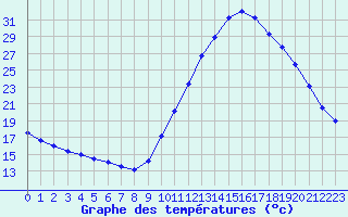 Courbe de tempratures pour Castellbell i el Vilar (Esp)