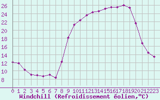 Courbe du refroidissement olien pour Saint-Julien-en-Quint (26)
