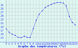Courbe de tempratures pour Beauvais (60)