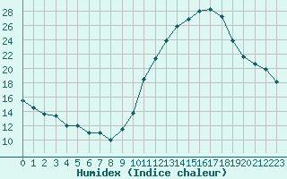 Courbe de l'humidex pour Combs-la-Ville (77)