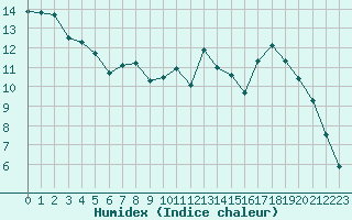 Courbe de l'humidex pour Nancy - Ochey (54)