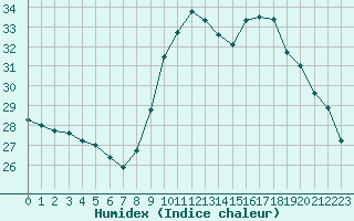 Courbe de l'humidex pour Roujan (34)