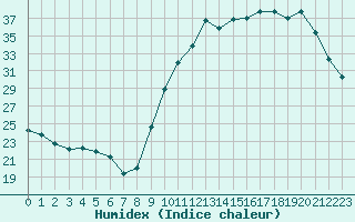 Courbe de l'humidex pour Pau (64)