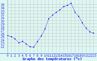 Courbe de tempratures pour Fiscaglia Migliarino (It)