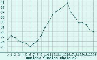 Courbe de l'humidex pour Nmes - Courbessac (30)