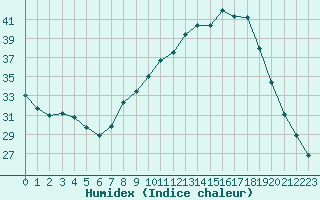 Courbe de l'humidex pour Haegen (67)