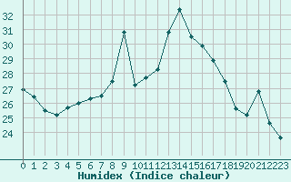 Courbe de l'humidex pour Nmes - Garons (30)