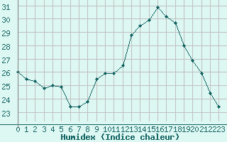 Courbe de l'humidex pour Auffargis (78)