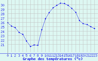 Courbe de tempratures pour Perpignan (66)