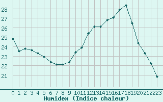 Courbe de l'humidex pour Lyon - Bron (69)
