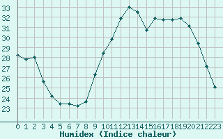 Courbe de l'humidex pour Souprosse (40)