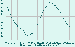 Courbe de l'humidex pour Avignon (84)