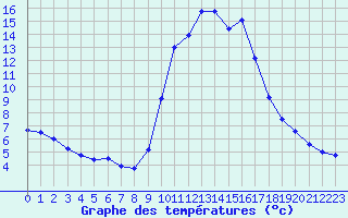 Courbe de tempratures pour Aix-en-Provence (13)