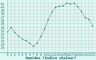Courbe de l'humidex pour Verngues - Hameau de Cazan (13)