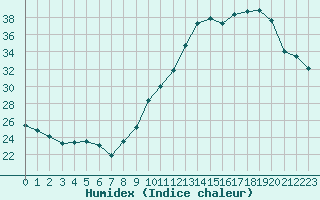 Courbe de l'humidex pour Creil (60)