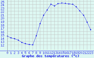 Courbe de tempratures pour Brest (29)