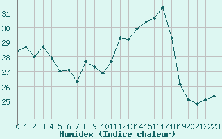 Courbe de l'humidex pour Mont-de-Marsan (40)