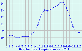 Courbe de tempratures pour Cap Ferret (33)