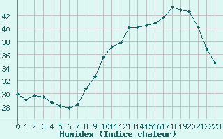 Courbe de l'humidex pour Tauxigny (37)