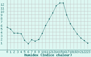 Courbe de l'humidex pour Angoulme - Brie Champniers (16)