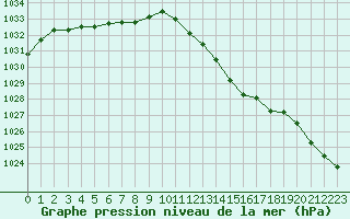 Courbe de la pression atmosphrique pour Lussat (23)