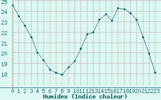 Courbe de l'humidex pour Tours (37)