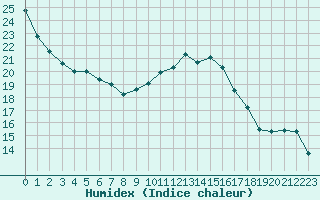 Courbe de l'humidex pour Saint-Girons (09)