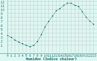 Courbe de l'humidex pour Alpuech (12)