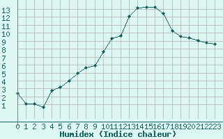 Courbe de l'humidex pour Saint-Igneuc (22)