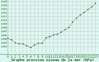 Courbe de la pression atmosphrique pour Landivisiau (29)