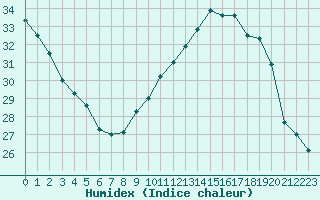 Courbe de l'humidex pour Saint-Cyprien (66)