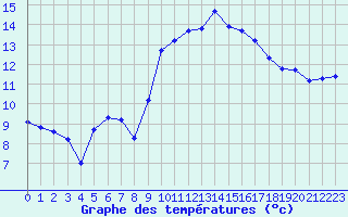 Courbe de tempratures pour Agde (34)