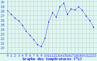 Courbe de tempratures pour Cavalaire-sur-Mer (83)