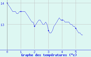 Courbe de tempratures pour Les Martys (11)