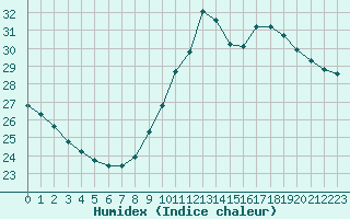 Courbe de l'humidex pour Ste (34)