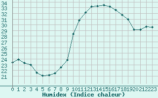 Courbe de l'humidex pour Cap Cpet (83)