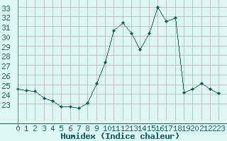 Courbe de l'humidex pour Champagne-sur-Seine (77)