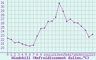 Courbe du refroidissement olien pour Pointe de Chassiron (17)