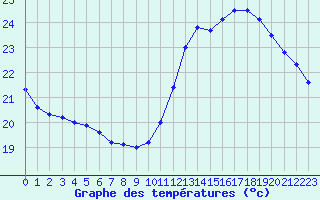 Courbe de tempratures pour Samatan (32)