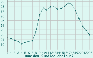 Courbe de l'humidex pour Bastia (2B)